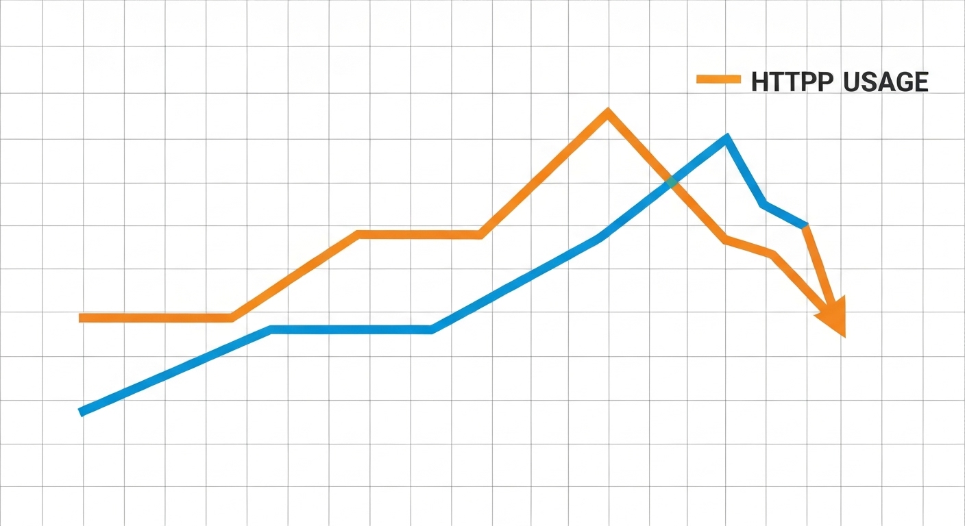 Graphico que monstra le impacto de HTTPS super le ranking in Google.